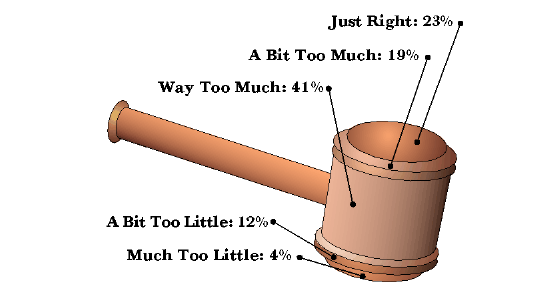 Way too much:41%; A bit too much:19%; Just right:23%; A bit too little:12%; Much too little:4%